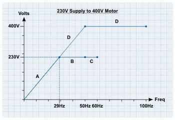 Graph: 240V Supply to a 400V AC Motor